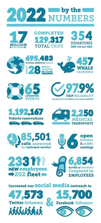 WSF 2022 By the numbers