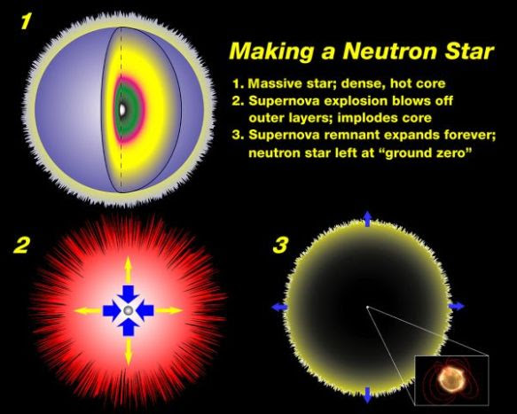 Making a neutron star