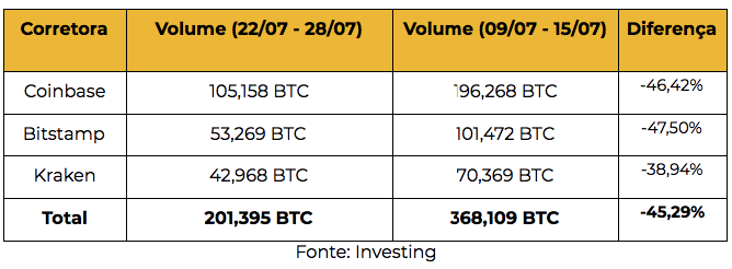 Volume de bitcoin nas principais corretoras