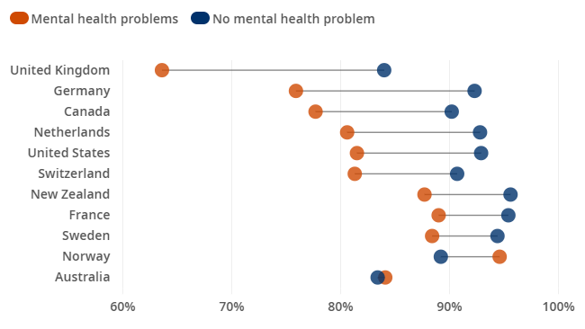 Gráfico que muestra que las personas con problemas de salud mental tenían menos probabilidades de informar que las trataban con cortesía y respeto durante la hospitalización que aquellas sin problemas de salud mental.