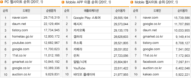 PC 웹사이트 순위 (2016.12), Mobile APP 이용 순위 (2016.12), Mobile 웹사이트 순위 (2016.12)